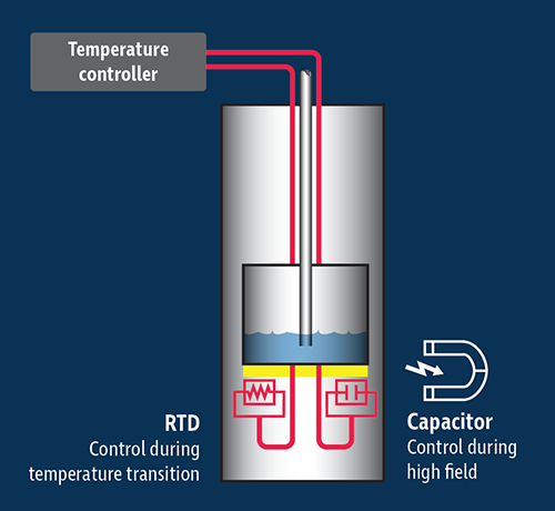 Use a capacitance sensor in conjunction with an RTD for magnetic applications