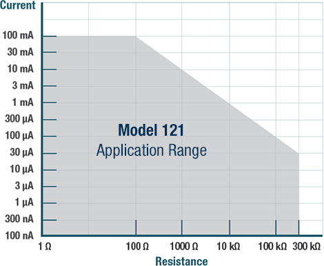 Model 121 programmable DC current source application range