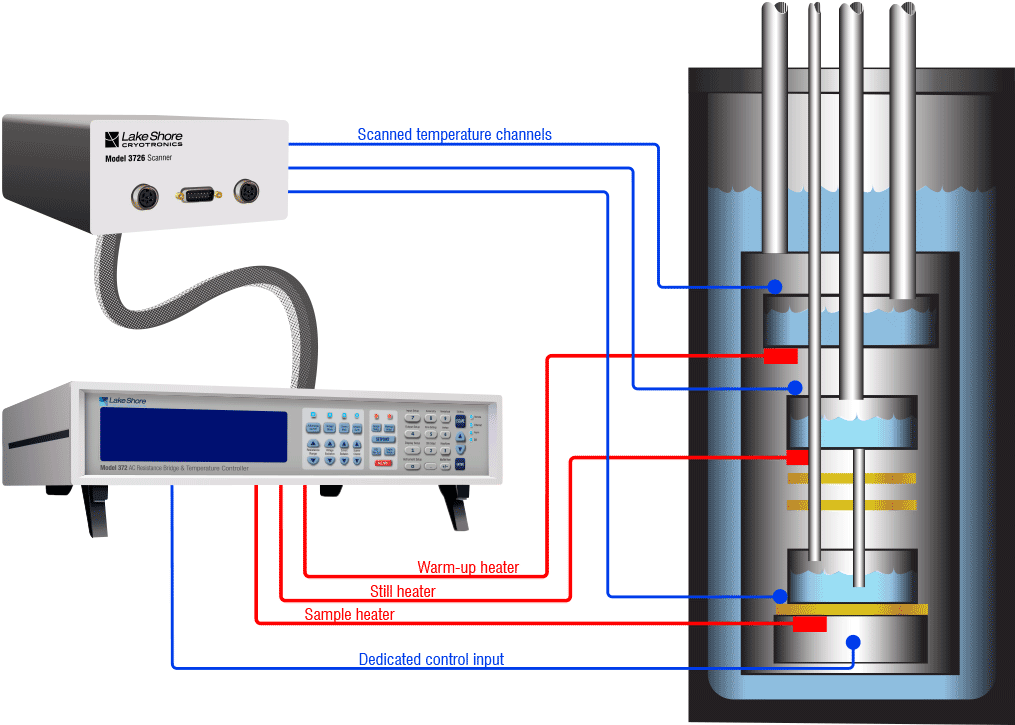 The Model 372 has many features for dilution refrigerator applications