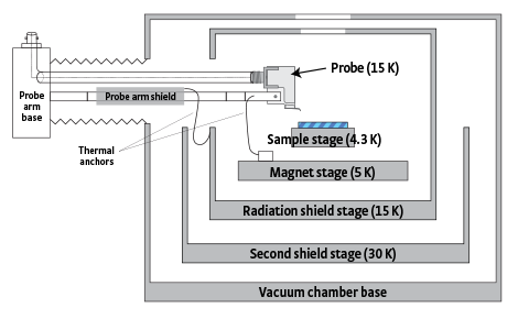 CPX-HF vacuum chamber and radiation shields