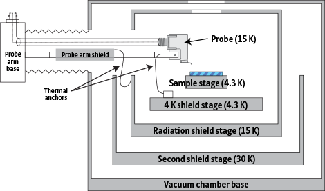 CPX cryogenic probe station