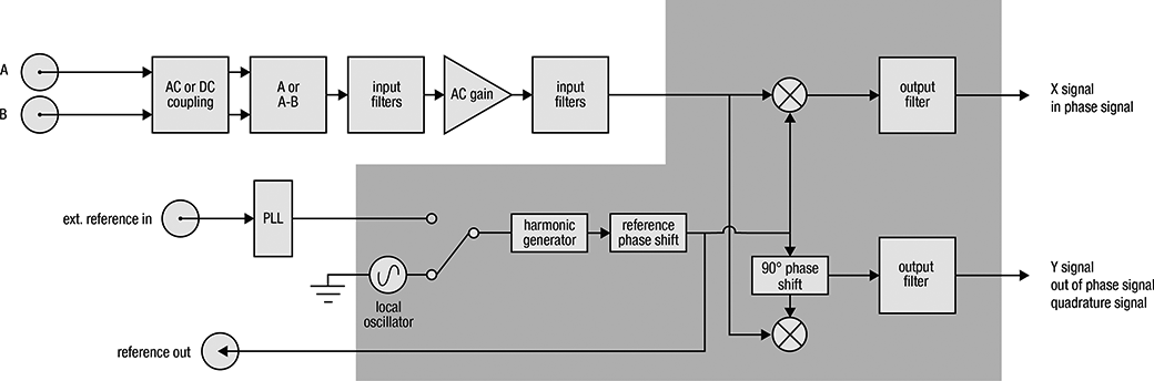 Lock-in diagram