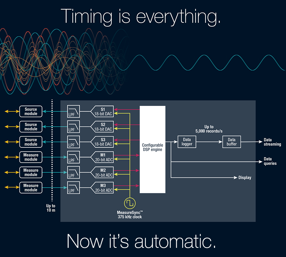 Timing is everything. Now it's automatic.