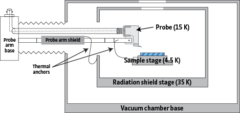 CRX-4K vacuum chamber and radiation shields
